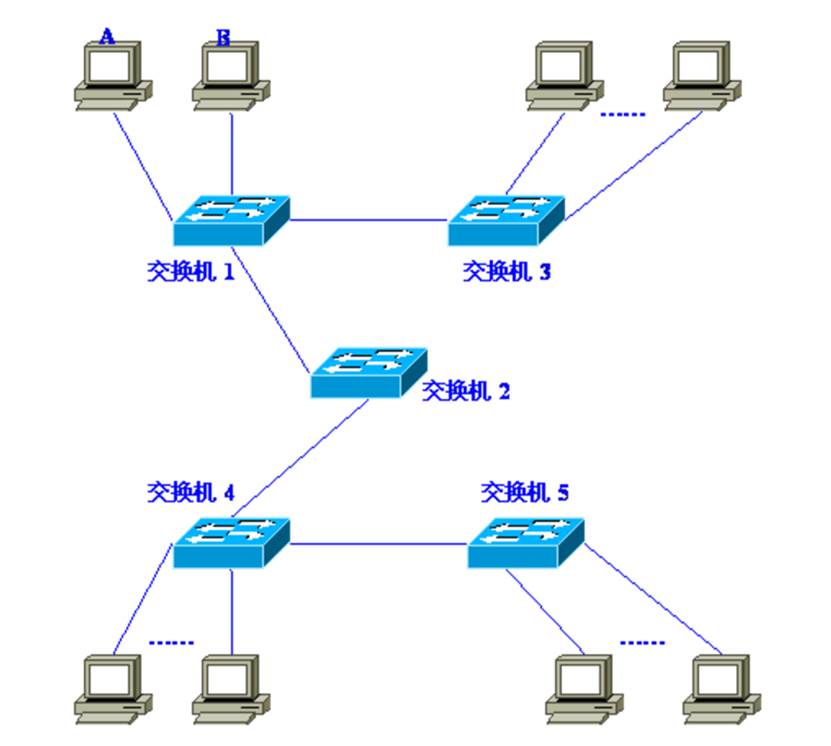 非常详尽的经典VLAN学习笔记（1）——为什么需要VLAN？