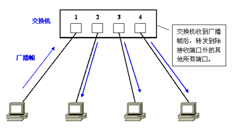 非常详尽的经典VLAN学习笔记（2）——实现VLAN的机制