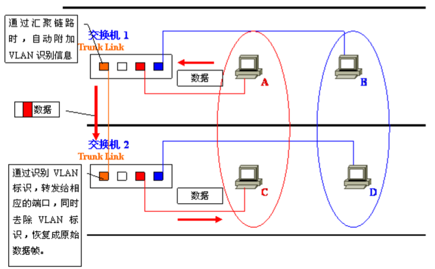 非常详尽的经典VLAN学习笔记（4）——VLAN的汇聚链接、IEEE802.1Q与ISL