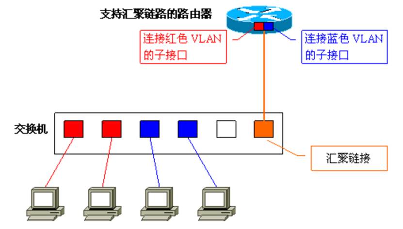 非常详尽的经典VLAN学习笔记（5）——VLAN间路由