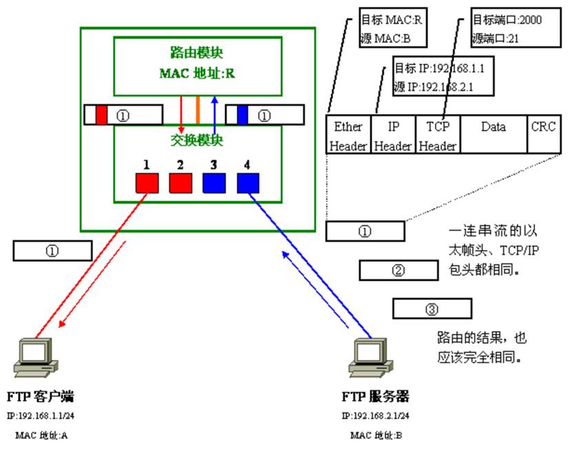 非常详尽的经典VLAN学习笔记（7）—— 加速VLAN间通信的手段、传统型路由器存在的意义