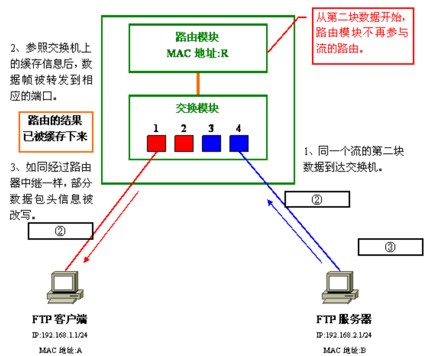 非常详尽的经典VLAN学习笔记（7）—— 加速VLAN间通信的手段、传统型路由器存在的意义