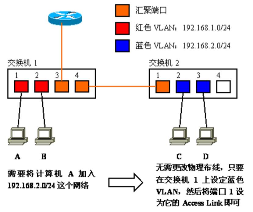 非常详尽的经典VLAN学习笔记（8）—— 使用VLAN设计局域网