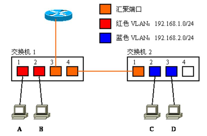 非常详尽的经典VLAN学习笔记（8）—— 使用VLAN设计局域网