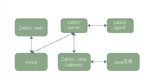 Zabbix生产案例实战二——Zabbix监控Java应用