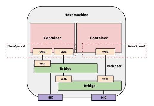 Docker学习笔记三——Docker网络访问