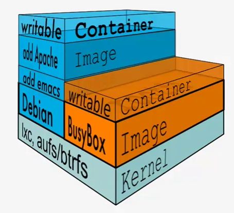 Docker学习笔记四——Docker数据管理