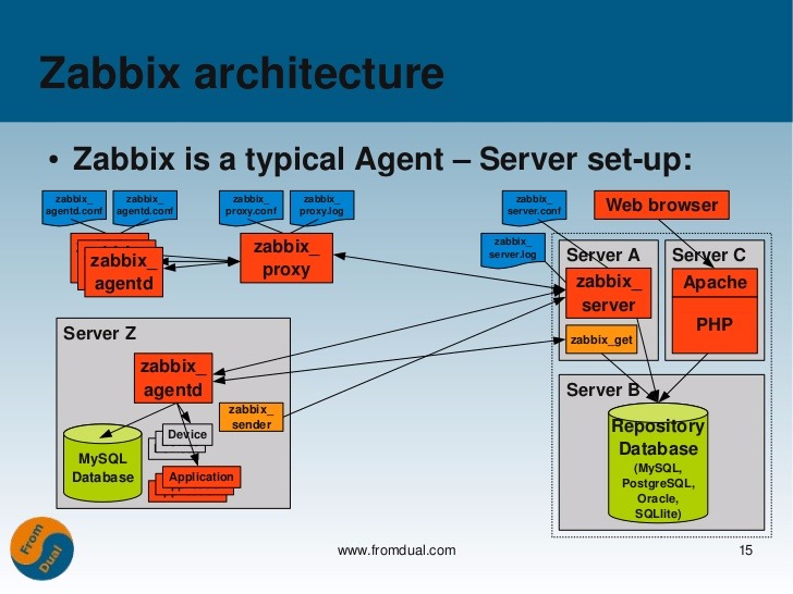 Zabbix分布式监控实战一——Zabbix监控模式