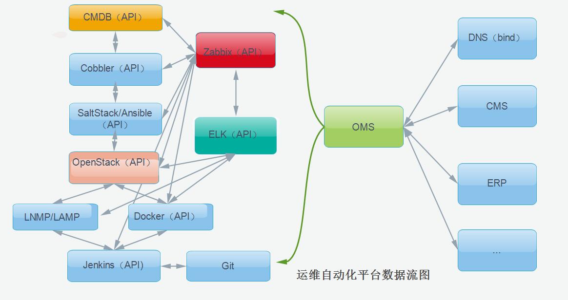 运维自动化平台架构图