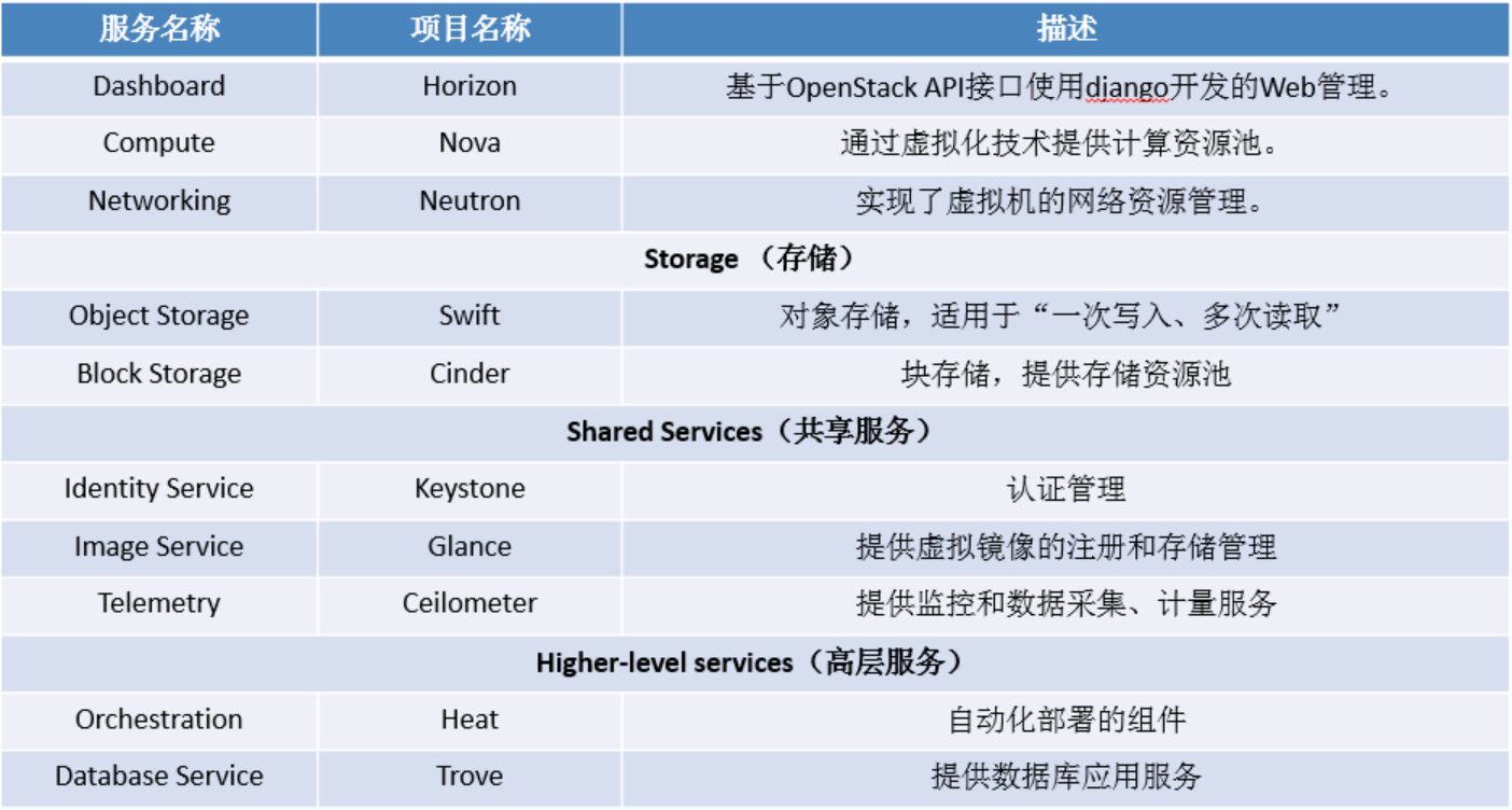 OpenStack实战一——OpenStack快速入门