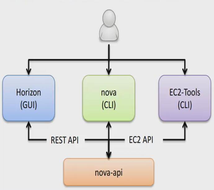OpenStack实战五——计算服务Nova部署