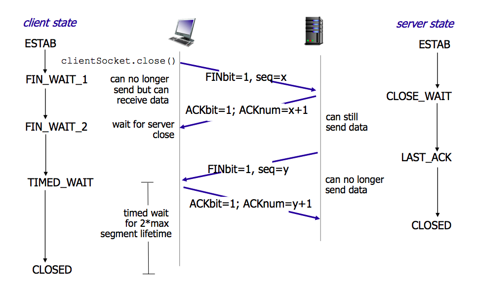 tcp-connection-closed-four-way-handshake.png